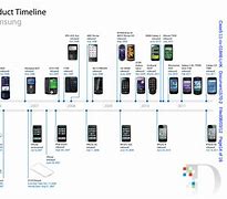 Image result for Timeline of Phones