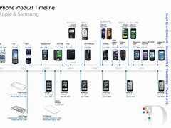 Image result for Samsung Phone Timline