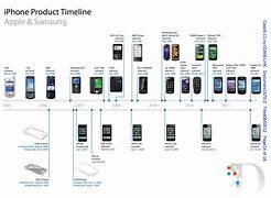 Image result for Apple iOS Timeline