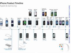 Image result for iPhone Release Dates Timeline