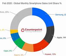 Image result for 2020 Global Mobile Phone Market Share