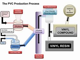 Image result for PVC Processing