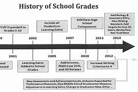 Image result for Florida High School Progression Chart