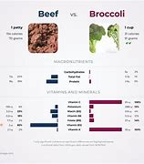 Image result for Beef Vs. Vegetable