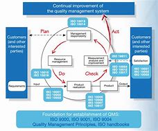 Image result for ISO 9001 Framework