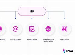 Image result for 5 Types of Internet Services