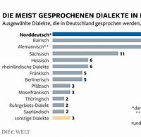 Image result for Deutsche Dialekte Beispiele