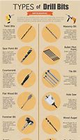 Image result for Drill Bit Types Chart