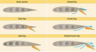 Image result for Airplane Flaps Diagram