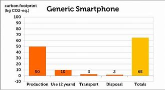 Image result for Smartphone Revolution