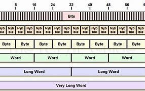 Image result for Bits and Bytes Chart