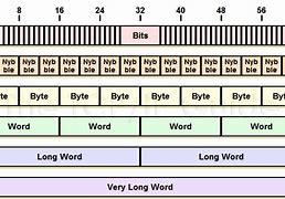 Image result for Byte Chart