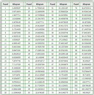 Image result for Weight Conversion Chart Pounds to Kg