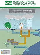 Image result for MS4 Stormwater