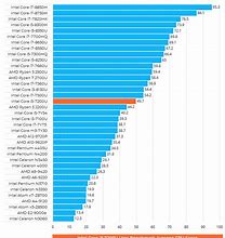 Image result for Intel CPU Speed Chart