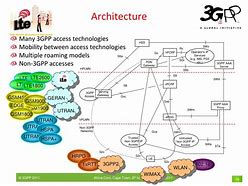 Image result for 3GPP LTE Architecture