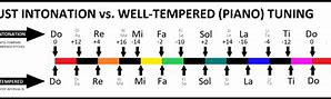 Image result for Piano Tuning Frequency Chart