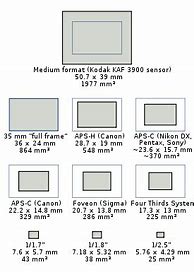 Image result for Digital Camera Sensor Sizes