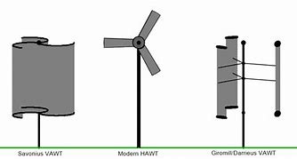 Image result for Windmill Types