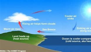 Image result for What Is Sea Breeze and Land Breeze