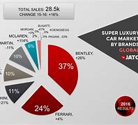 Image result for Global Luxury Car Brand Market Share