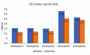 Image result for Standard Norm Table for Women to Sprint 50 Meters