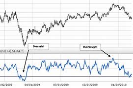 Image result for Relative Strength Index Chart