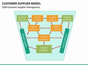 Image result for Customer Supplier Model