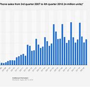 Image result for Global iPhone Sales