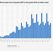 Image result for iPhone Purchases in the Years