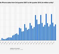 Image result for Apple iPhone Sales Volume