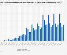 Image result for Total Volume of Sales iPhone Graph