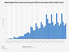 Image result for Apple Market Share Phones