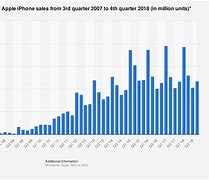 Image result for iPhone 11 Sales Figure