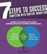 Image result for Steps in Content Marketing