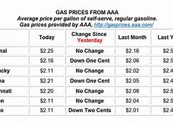 Image result for Gas Prices Dec to Jan