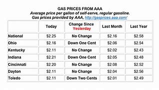 Image result for Price of Gasoline Chart
