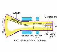 Image result for Cathode Ray Tube Interactive