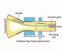 Image result for Cathode Ray Diagram