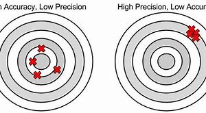 Image result for Define Precision
