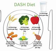 Image result for Dash Diet Plate Method