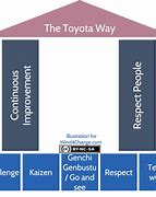 Image result for Lean Continuous Improvement