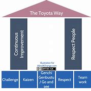 Image result for Toyota Assembly Line