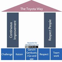 Image result for Toyota Kaizen Way