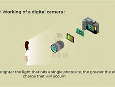 Image result for Digital Camera Working Principle