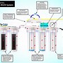 Image result for Why Does a Reverse Osmosis Water System Drain