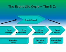 Image result for 5 C of Event Management
