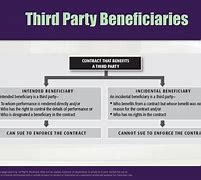 Image result for Third Party Beneficiary