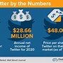 Image result for Twitter Facts and Statistics
