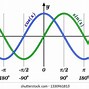 Image result for Sine vs Cos Graph